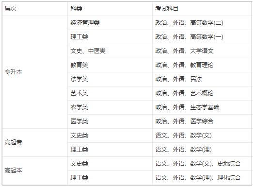 成考考試科目