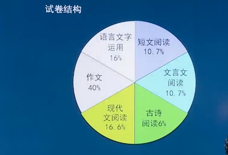 2024年成考高起點(diǎn)語文試卷結(jié)構(gòu)