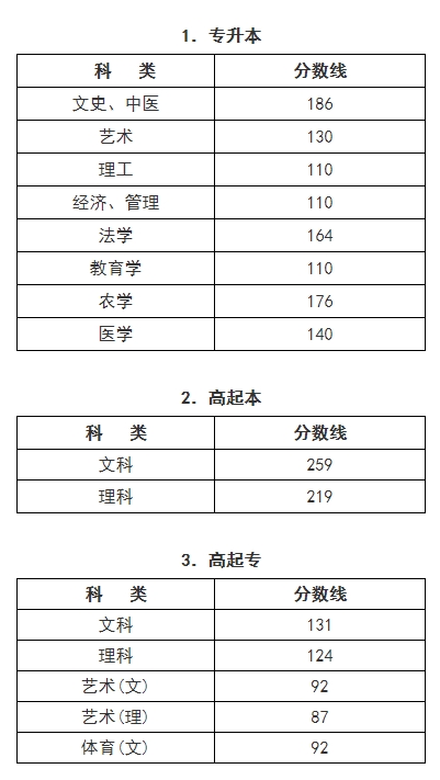 2024年浙江省成人高校招生錄取最低控制分數(shù)線