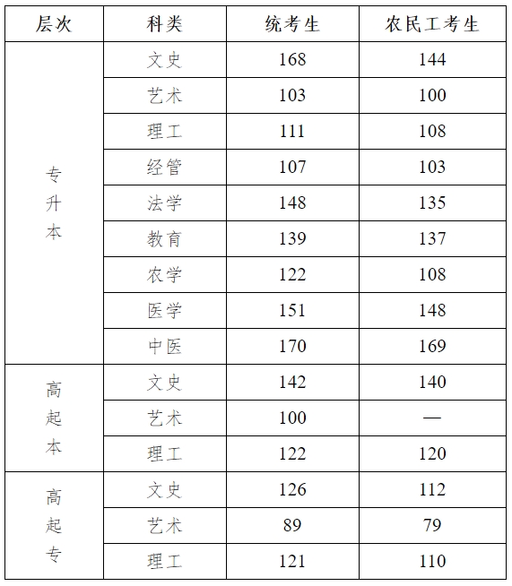 2024年河北成人高考招生錄取最低控制分數線