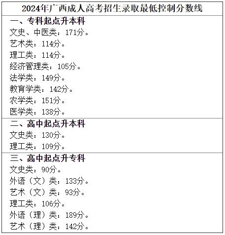 2024年廣西成人高考錄取分數線