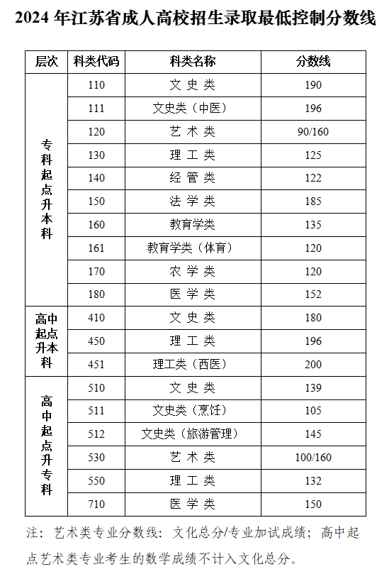 2024年江蘇成人高考錄取分數線