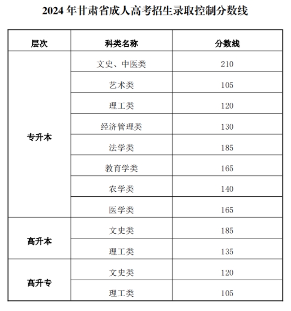 2024年甘肅成人高考錄取分數(shù)線