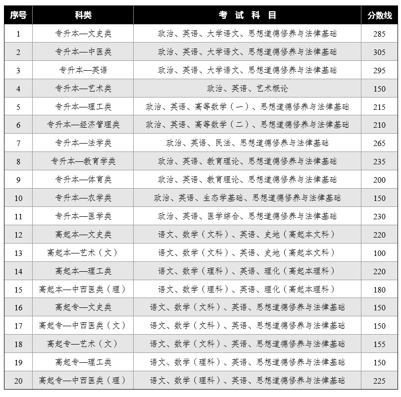 2024年云南成人高考錄取分?jǐn)?shù)線