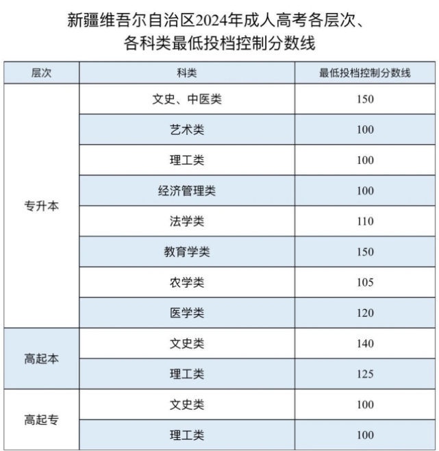 2024年新疆維吾爾自治區成人高考最低錄取控制分數線