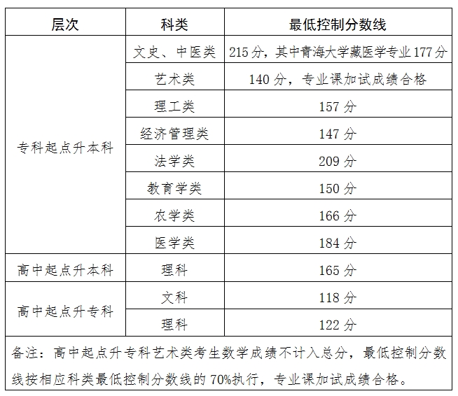 2024年青海成人高考最低錄取控制分?jǐn)?shù)線