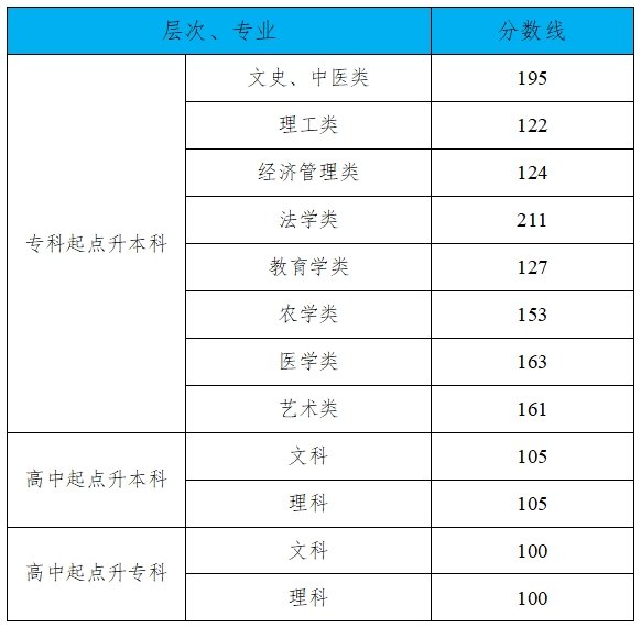 2024年湖南成人高考最低錄取控制分數(shù)線